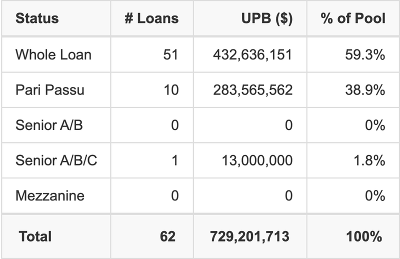 BMARK 2026-B42 has 38.9% of its pool as Pari Passu.