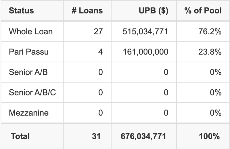 BMARK 2026-B43 has 23.8% of its pool as Pari Passu.