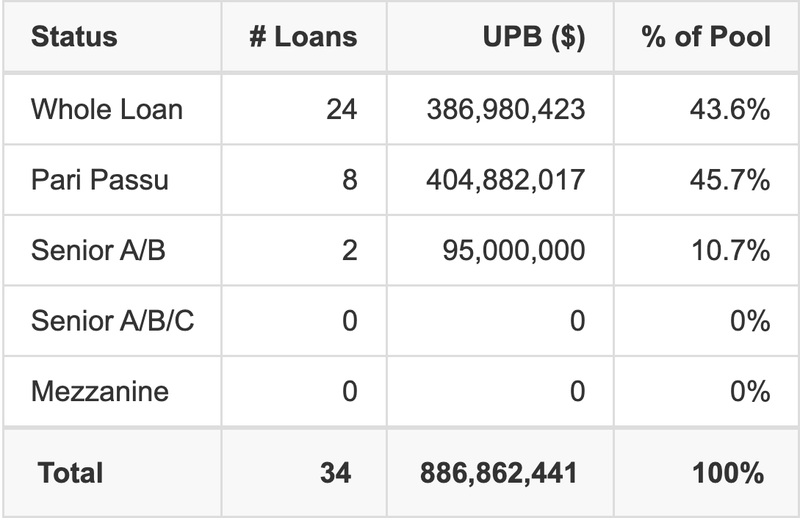 BMARK 2026-V20 has 45.7% of its pool as Pari Passu.