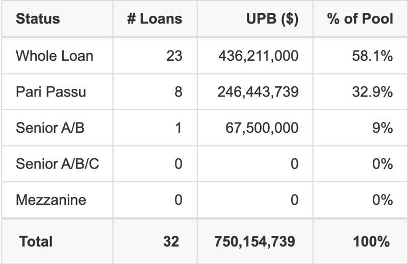 BMARK 2026-V22 has 32.9% of its pool as Pari Passu.