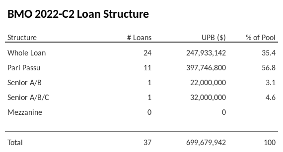 BMO 2022-C2 has 56.8% of its pool as Pari Passu.