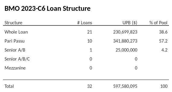 BMO 2023-C6 has 57.2% of its pool as Pari Passu.