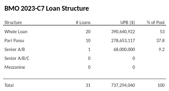 BMO 2023-C7 has 37.8% of its pool as Pari Passu.