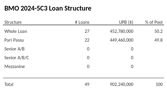 BMO 2024-5C3 has 49.8% of its pool as Pari Passu.