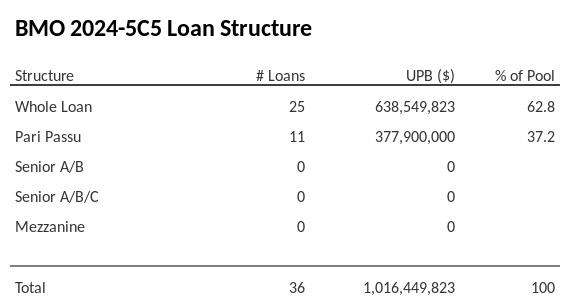BMO 2024-5C5 has 37.2% of its pool as Pari Passu.