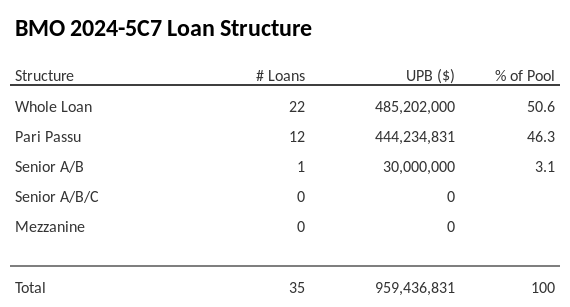 BMO 2024-5C7 has 46.3% of its pool as Pari Passu.