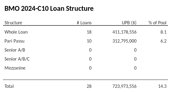 BMO 2024-C10 has 7.2% of its pool as Pari Passu.
