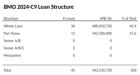 BMO 2024-C9 has 57.6% of its pool as Pari Passu.
