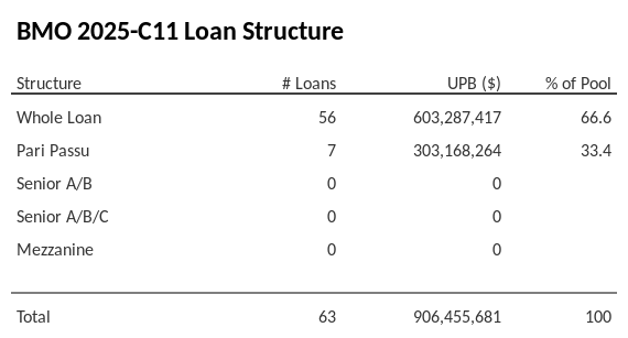 BMO 2025-C11 has 36.5% of its pool as Pari Passu.