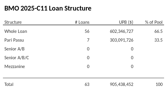 BMO 2025-C11 has 33.5% of its pool as Pari Passu.