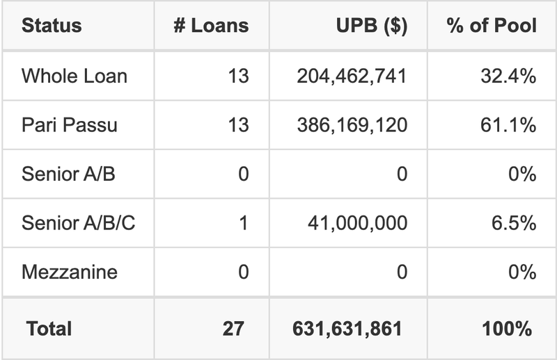 BMO 2026-C14 has 61.1% of its pool as Pari Passu.