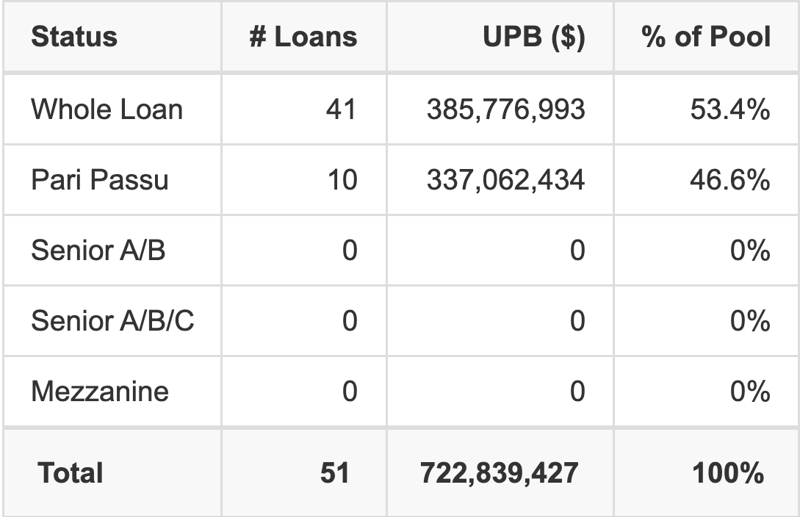 BMO 2026-C15 has 46.6% of its pool as Pari Passu.