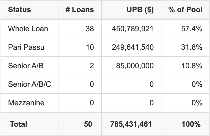 CD 2017-CD5 has 31.8% of its pool as Pari Passu.