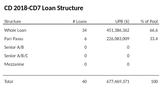 CD 2018-CD7 has 33.4% of its pool as Pari Passu.