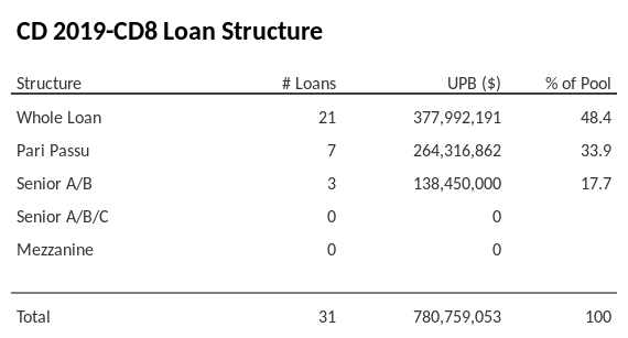 CD 2019-CD8 has 33.8% of its pool as Pari Passu.