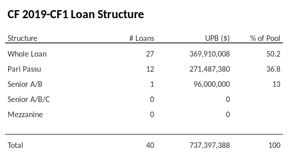 CF 2019-CF1 has 36.8% of its pool as Pari Passu.