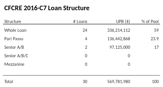 CFCRE 2016-C7 has 23.9% of its pool as Pari Passu.