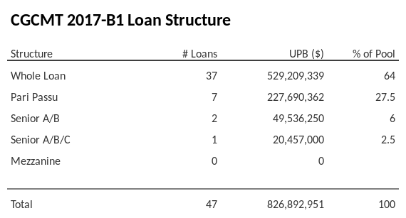 CGCMT 2017-B1 has 27.2% of its pool as Pari Passu.