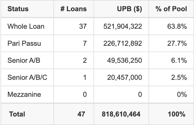 CGCMT 2017-B1 has 27.7% of its pool as Pari Passu.
