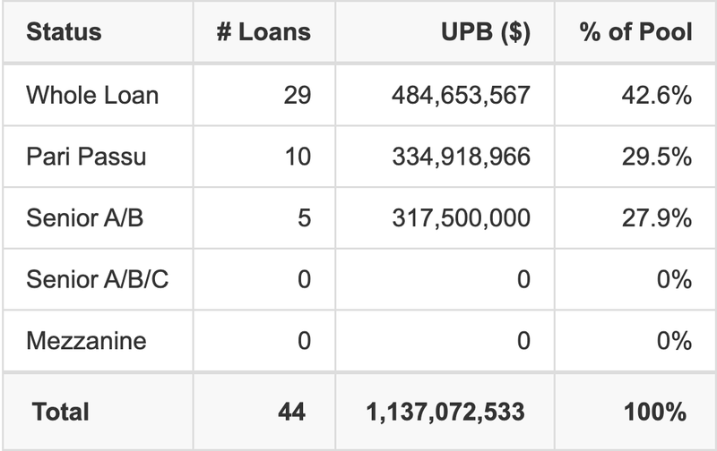 CGCMT 2020-GC46 has 29.5% of its pool as Pari Passu.