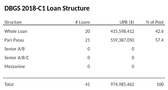 DBGS 2018-C1 has 57.4% of its pool as Pari Passu.
