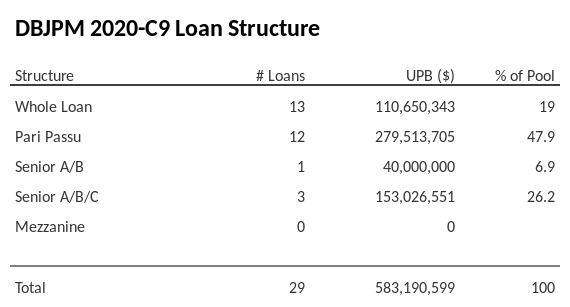 DBJPM 2020-C9 has 53.5% of its pool as Pari Passu.