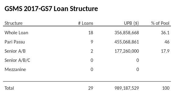 GSMS 2017-GS7 has 46% of its pool as Pari Passu.