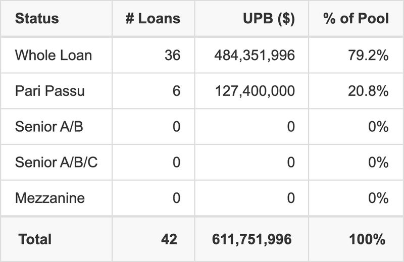 GSMS 2021-GSA3 has 20.8% of its pool as Pari Passu.