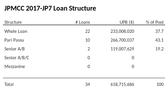 JPMCC 2017-JP7 has 44.3% of its pool as Pari Passu.