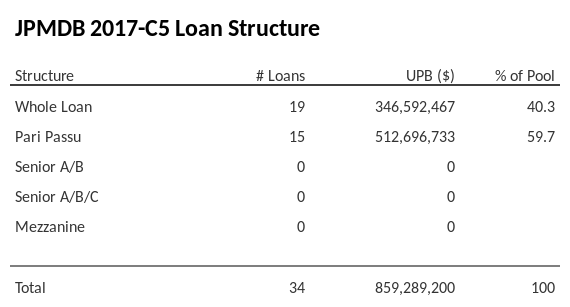 JPMDB 2017-C5 has 57.4% of its pool as Pari Passu.