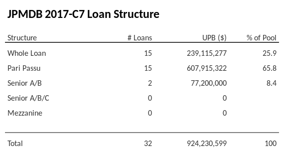 JPMDB 2017-C7 has 65.8% of its pool as Pari Passu.