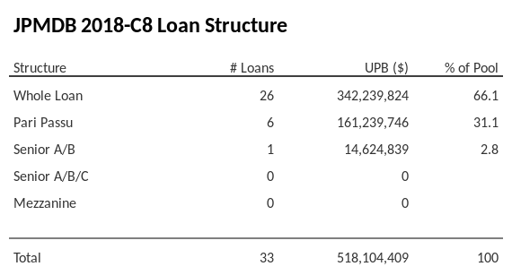 JPMDB 2018-C8 has 31.1% of its pool as Pari Passu.