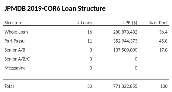 JPMDB 2019-COR6 has 45.8% of its pool as Pari Passu.