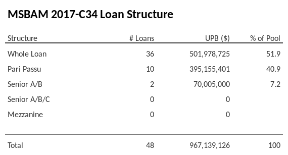 MSBAM 2017-C34 has 40.8% of its pool as Pari Passu.