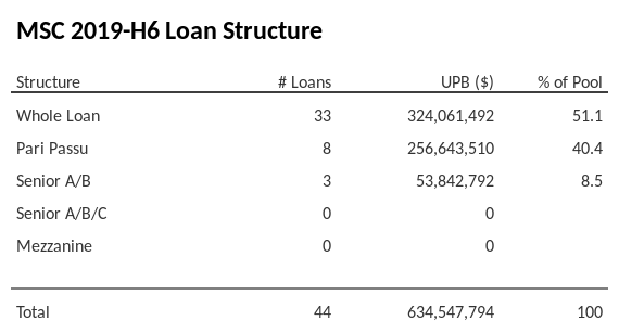 MSC 2019-H6 has 40.4% of its pool as Pari Passu.