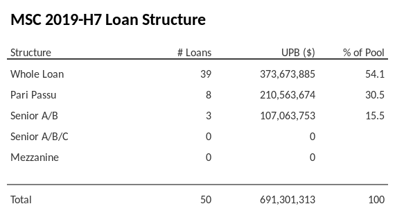 MSC 2019-H7 has 30.5% of its pool as Pari Passu.