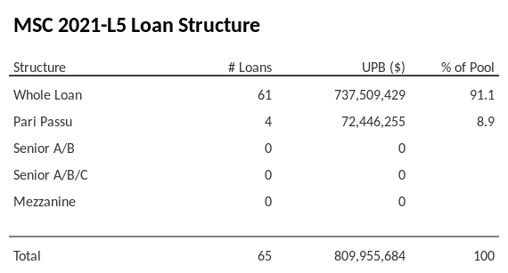 MSC 2021-L5 has 8.9% of its pool as Pari Passu.