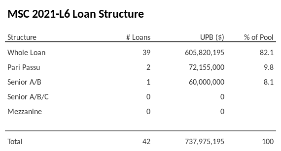 MSC 2021-L6 has 9.8% of its pool as Pari Passu.