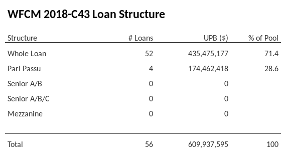 WFCM 2018-C43 has 28.6% of its pool as Pari Passu.