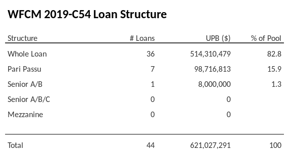 WFCM 2019-C54 has 15.9% of its pool as Pari Passu.