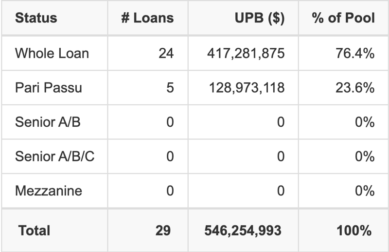 WFCM 2026-5C10 has 23.6% of its pool as Pari Passu.