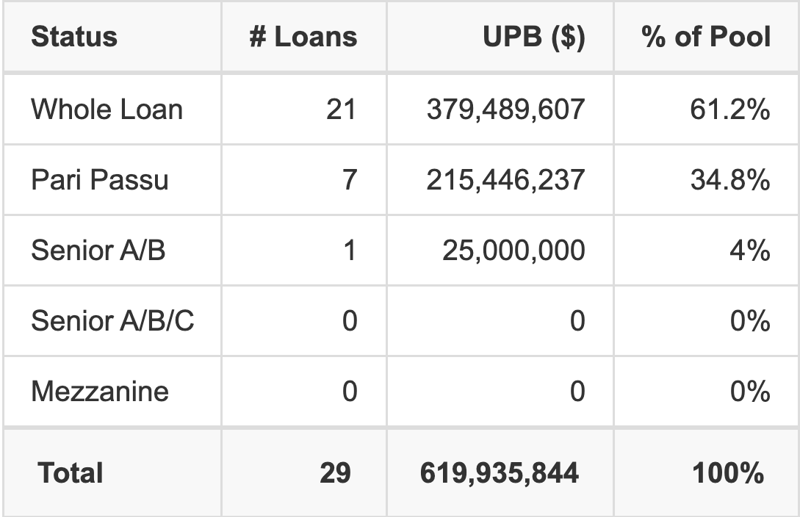 WFCM 2026-5C9 has 34.8% of its pool as Pari Passu.