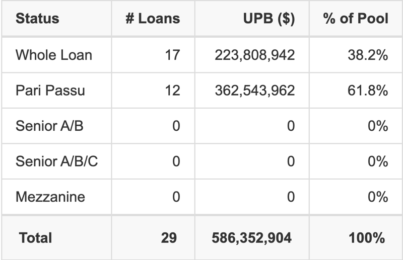 WFCM 2026-C66 has 61.8% of its pool as Pari Passu.
