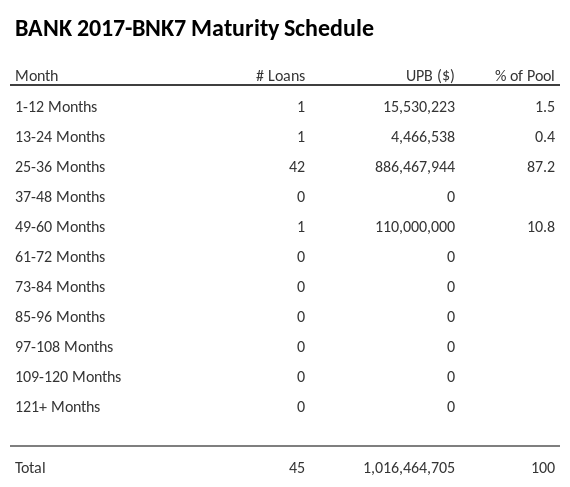 BANK 2017-BNK7 has 88.3% of its pool maturing in 25-36 Months.