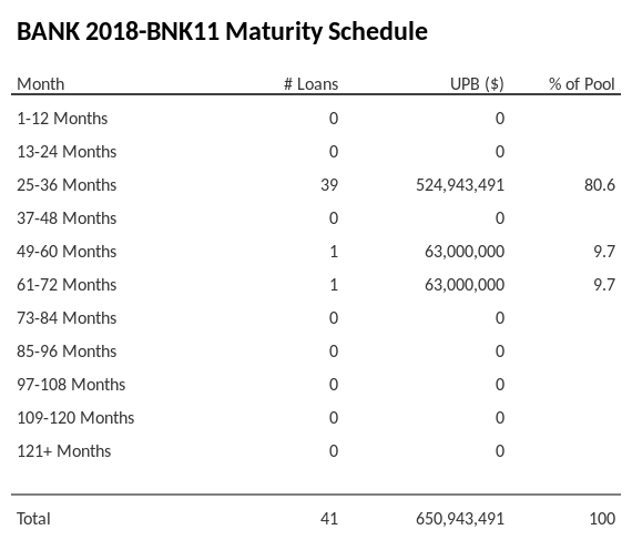 BANK 2018-BNK11 has 69.5% of its pool maturing in 37-48 Months.