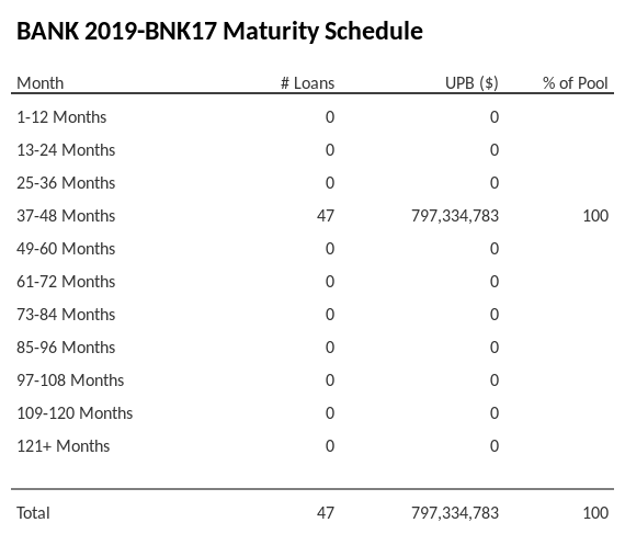 BANK 2019-BNK17 has 59.3% of its pool maturing in 49-60 Months.
