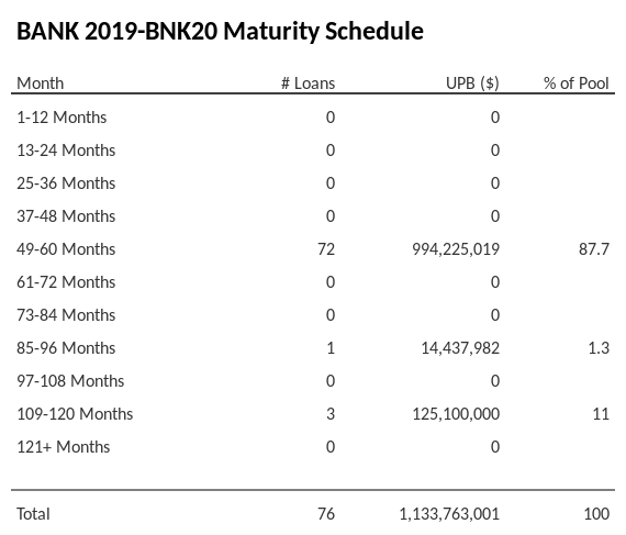 BANK 2019-BNK20 has 87.7% of its pool maturing in 49-60 Months.