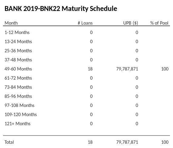 BANK 2019-BNK22 has 77% of its pool maturing in 49-60 Months.