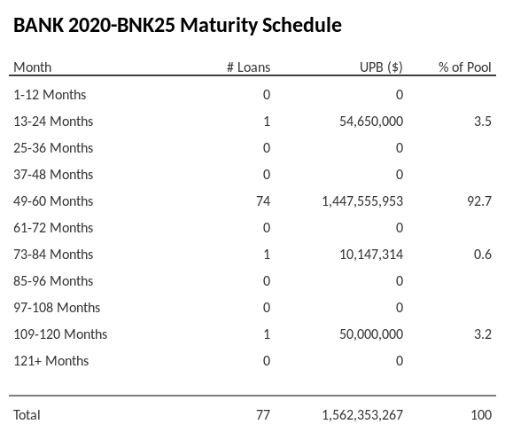 BANK 2020-BNK25 has 92.7% of its pool maturing in 49-60 Months.