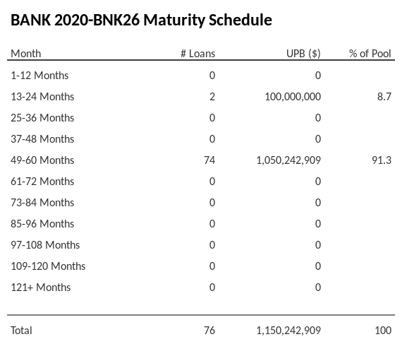 BANK 2020-BNK26 has 70.7% of its pool maturing in 49-60 Months.